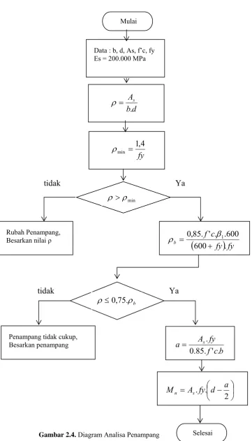 Gambar 2.4. Diagram Analisa Penampang 