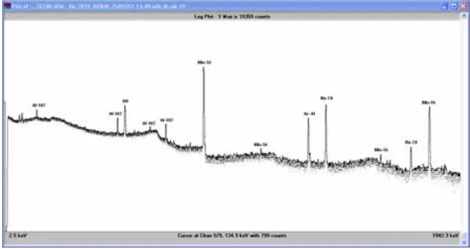 Gambar 9. Spektrum gamma cuplikan elemen bakar No.7874 setelah iradiasi 