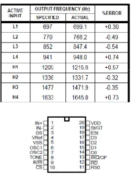 Table 2.4. Output IC MT8888C [5] 