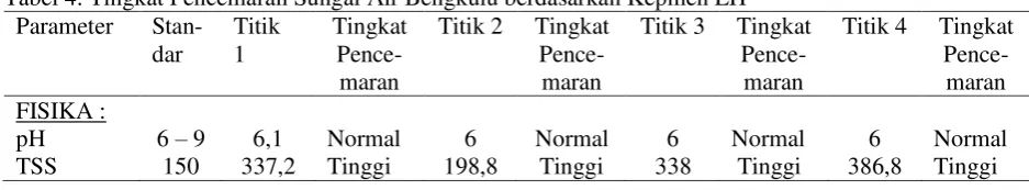 Tabel 2. Hasil Analisa Sampel Air Sungai Air Bengkulu 