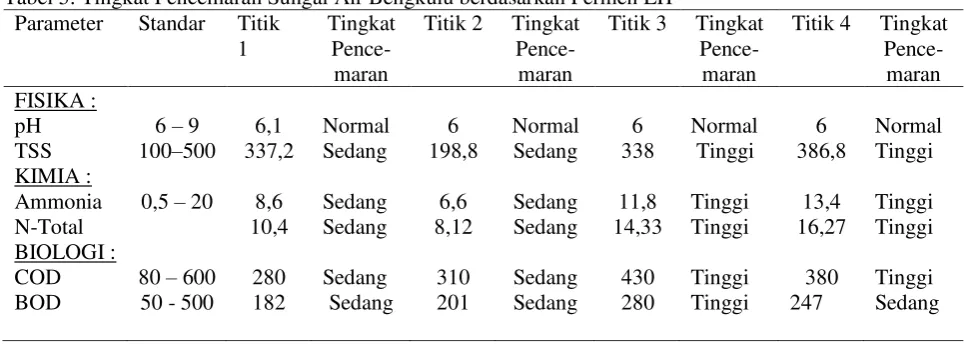 Tabel 5. Tingkat Pencemaran Sungai Air Bengkulu berdasarkan Permen LH  
