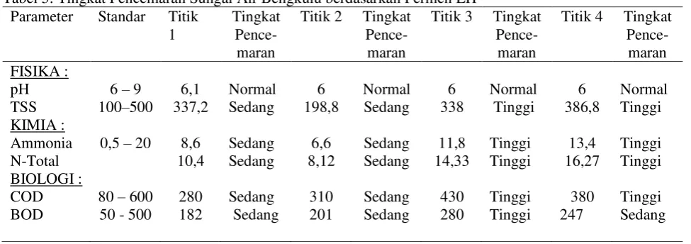 Analisis Tingkat Pencemaran Sungai Akibat Limbah Industri Karet Di Kabupaten Bengkulu Tengah