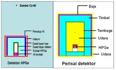 Gambar 2. Detektor HPGe 