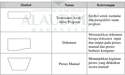 Tabel II-4. Daftar Simbol Flowmap Diagram(Jogiyanto, 2001) 