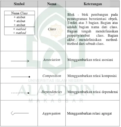 Tabel II-6. Daftar Simbol Class Diagram(Sa’adah, 2015) 