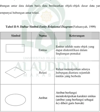 Tabel II-9. Daftar Simbol Entity Relational Diagram(Fathansyah, 1999) 
