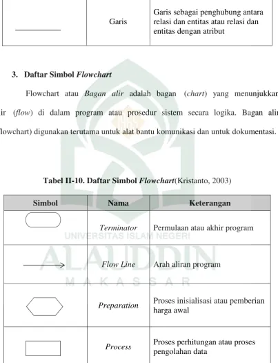 Tabel II-10. Daftar Simbol Flowchart(Kristanto, 2003) 