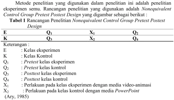 Tabel 1 Rancangan Penelitian Nonequivalent Control Group Pretest Postest  Design E Q 1 X 1 Q 2 K Q 3 X 2 Q 4 Keterangan : E   : Kelas eksperimen K   : Kelas Kontrol