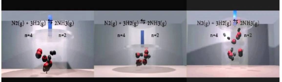 Gambar 2 Partikel gas ketika terjadi pergeseran kesetimbangan kimia  pada proses pembentukan amoniak
