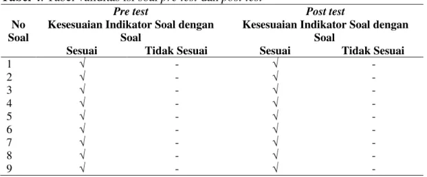 Tabel 4. Tabel validitas isi soal pre test dan post test  
