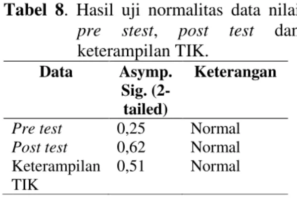 Tabel  8.  Hasil  uji  normalitas  data  nilai  pre  stest,  post  test  dan  keterampilan TIK