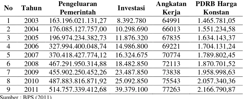 Tabel 4.1. Perkembangan Pengeluaran Pemerintah, Perekonomian Dan                    Kependudukan Kabupaten Dairi 2003 sampai dengan 2011  