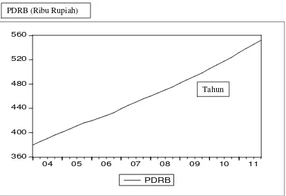 Gambar 4.1 Perkembangan PDRB Kabupaten Dairi Tahun 2004 :1 -2011 : 4  