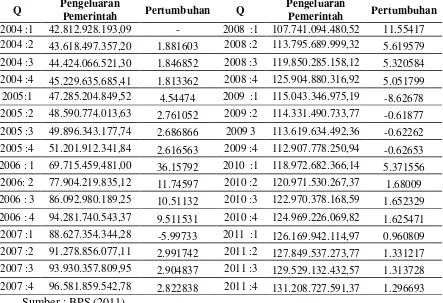 Tabel 4.3. Perkembangan Pengeluaran Pemerintah Kabupaten Dairi 2004 : 1                    sampai dengan 2011 : 4  