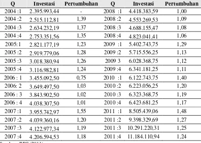 Tabel 4.4. Perkembangan Investasi Kabupaten Dairi 2004 : 1 sampai dengan                   2011 : 4 (Ribu) 