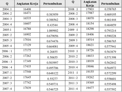 Tabel 4.5. Perkembangan Angkatan Kerja Kabupaten Dairi 2004 : 1 Sampai                    Dengan 2011 : 4 (Jiwa)  