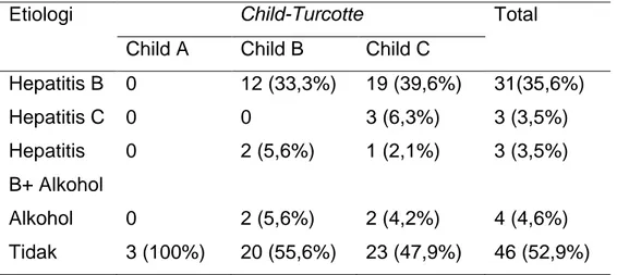 Tabel 5. Tabel Tabulasi Silang antara Child-Turcotte dengan Jenis Kelamin  Penderita Sirosis Hati 
