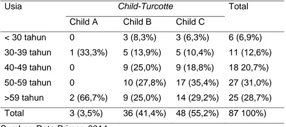 Tabel  4.  Tabel  Tabulasi  Silang  antara  Child-Turcotte  dengan  Usia  Penderita Sirosis Hati 
