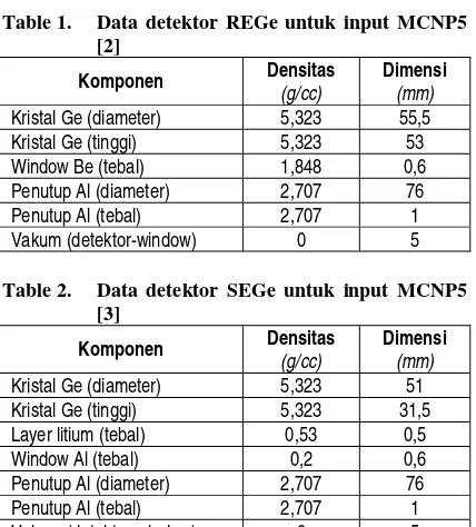 Table 1. Data detektor REGe untuk input MCNP5 