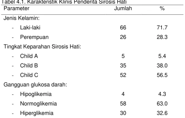 Tabel 4.1. Karakteristik Klinis Penderita Sirosis Hati 