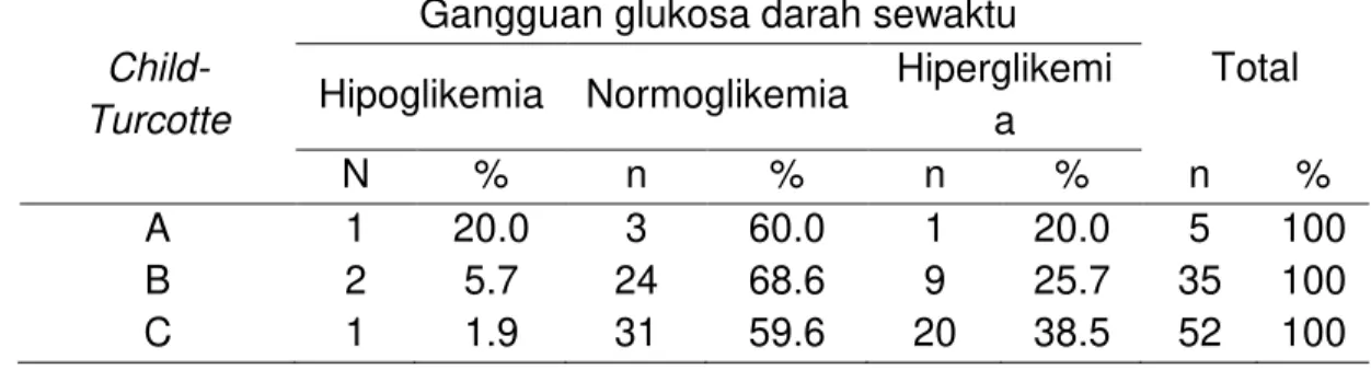 Tabel 4.2. Distribusi Gangguan Glukosa Darah Sewaktu pada Pasien  Sirosis Hati Menurut Kriteria Child-Turcotte 