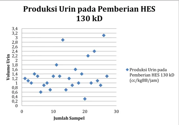 Grafik  di  bawah  menunjukkan  jumlah  produksi  urin  pasien  bedah  caesar  pada  pemberian  HES  130  kD