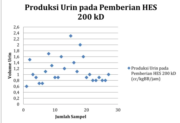 Gambar 2. Jumlah produksi urin pada pemberian HES 200 kD   Analisis Inferensial 