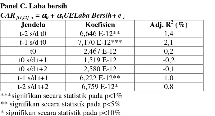 Tabel 3 Koefisien regresi dari ketiga angka laba. 