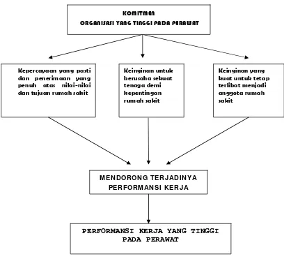 Gambar 1 Model Hubungan antara Komitmen Terhadap Organisasi dan Performansi 