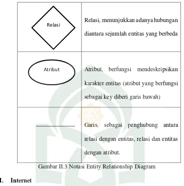 Gambar II.3 Notasi Entity Relationship Diagram 