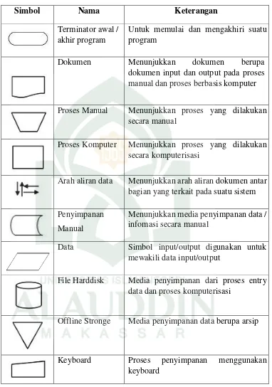 Tabel II-1 Daftar Simbol Flowmap Diagram (Sumber: Mawardah) 