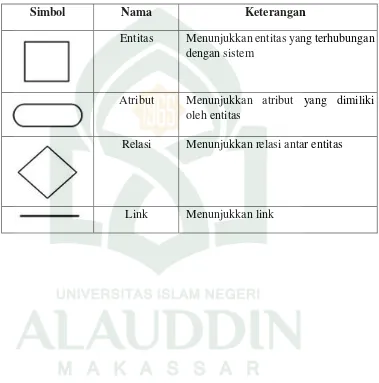 Tabel II-3 Daftar Simbol Entity Relationship Diagram (ERD) (Sumber: Fathansyah, 1999) 