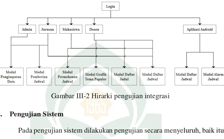 Gambar III-2 Hirarki pengujian integrasi 