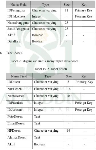 Tabel ini digunakan untuk menyimpan data dosen. 