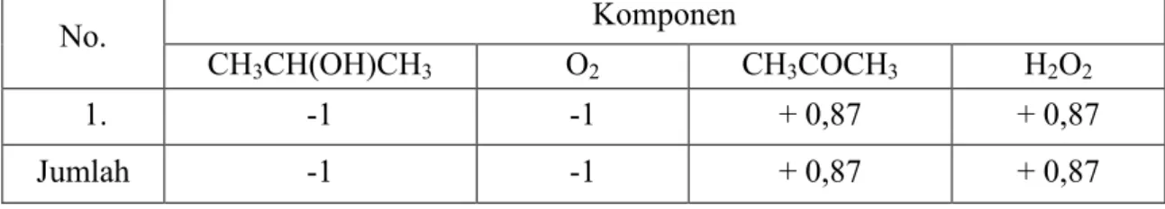Tabel 1.1. Analisis kebetuhan hasil reaksi pada pembuatan Hidrogen Peroksida konversi  97% (Kusnarjo, 2010)