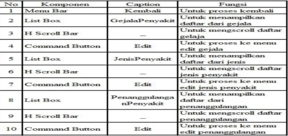 Gambar 18 Tabel Keterangan Prototype  Menu Edit Penyakit 