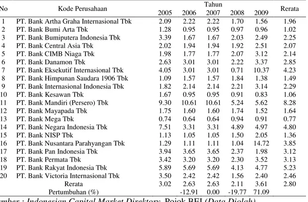 Tabel 2. Kualitas Aktiva Produktif Tahun 2005-2009 