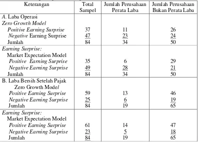 Tabel 3 Hasil Pengelompokkan Sampel dalam Perusahaan Perata dan Bukan Perata Laba 