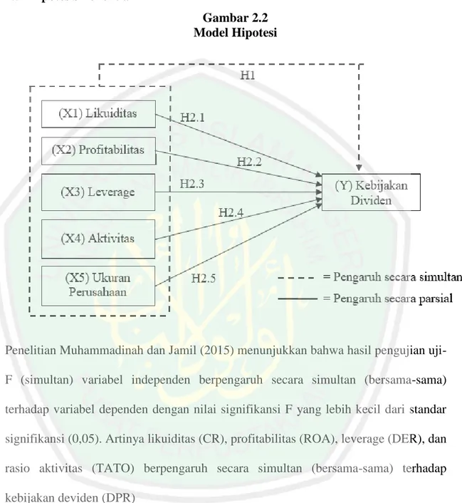 Gambar 2.2  Model Hipotesi 