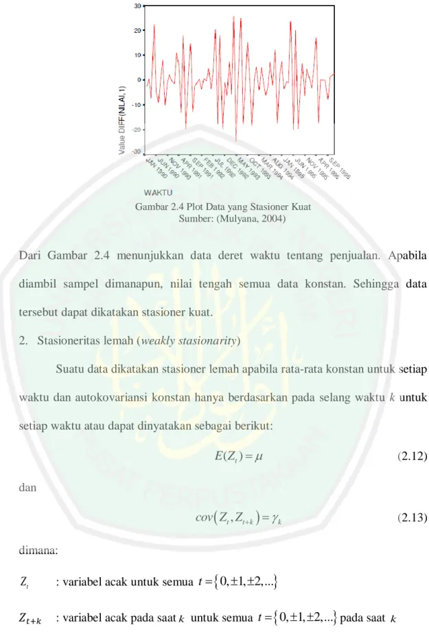 Gambar 2.4 Plot Data yang Stasioner Kuat  Sumber: (Mulyana, 2004) 