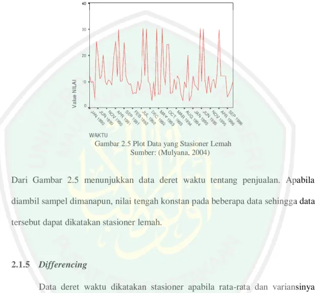 Gambar 2.5 Plot Data yang Stasioner Lemah Sumber: (Mulyana, 2004) 