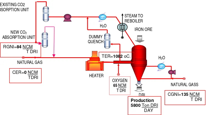 Gambar - II Proses Hyl- Zero Reformer 