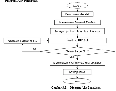 Gambar 4.1. memperlihatkan RBD SIS dengan arsitektur sesuai peralatan yang terpasang saat 