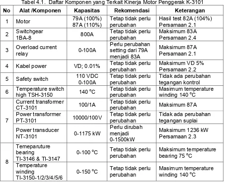 Tabel 4.1.  Daftar Komponen yang Terkait Kinerja Motor Penggerak K-3101 