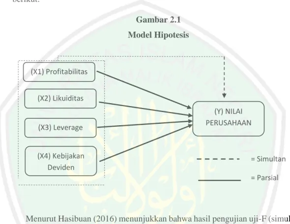 Gambar 2.1  Model Hipotesis 