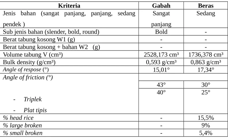Tabel 4. Data Gabah dan Beras