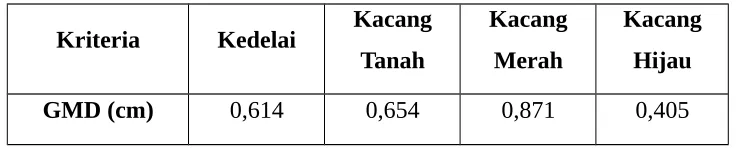 Tabel 6.  Data Biji-Bijian