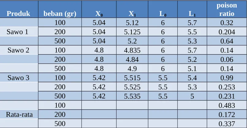 Tabel 11. Data Poisson Ratio Tomat