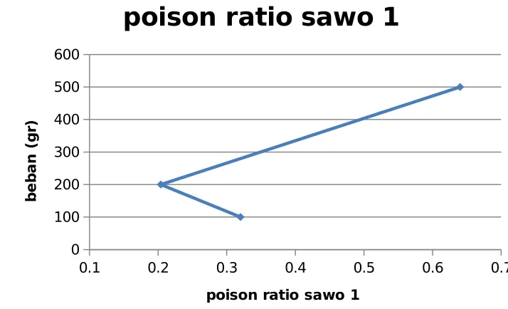 Gambar 1. Grafik Poisson Ratio sawo 1
