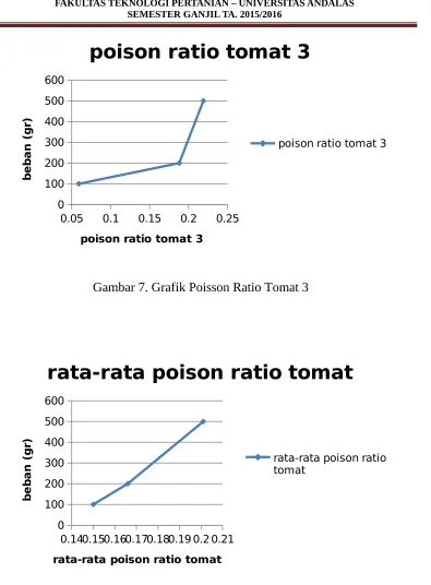 Gambar 7. Grafik Poisson Ratio Tomat 3
